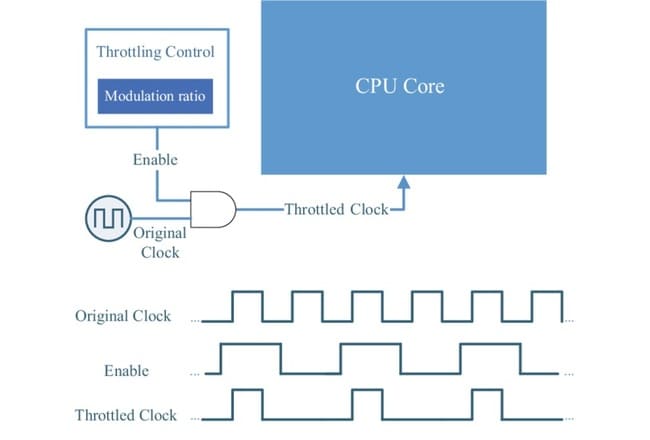 در Fast Throttling سیگنال Clock در بازه‌های زمانی مشخصی خاموش می‌شود
