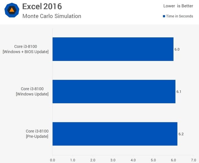 تاثیر آپدیت سیستم‌عامل و بایوس برای مقابله با Spectre روی عملکرد پردازنده Core i3 8100