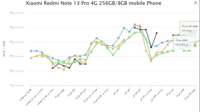 تغییرات قیمت Redmi 13 pro