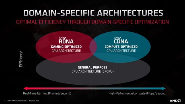 یکپارچه سازی معماری RDNA و CDNA