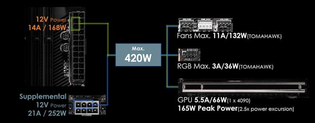 افزایش توان در دسترس مادربرد با کانکتور ۸ پین PCIe