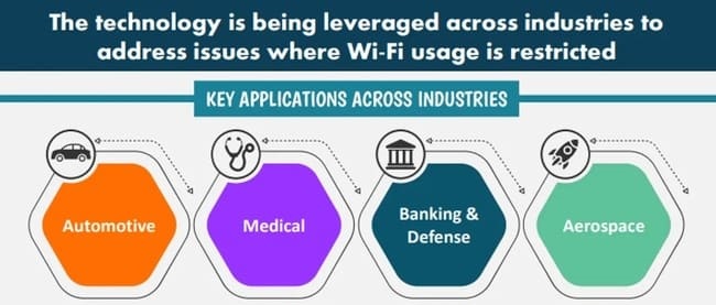 کاربردهای Li-Fi