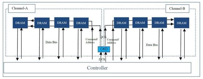شماتیک حافظه CUDIMM طبق استاندارد JEDEC