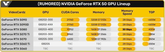 مشخصات کارت‌های سری RTX 5000