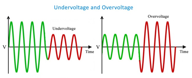 نمودار Undervolt و Overvolt