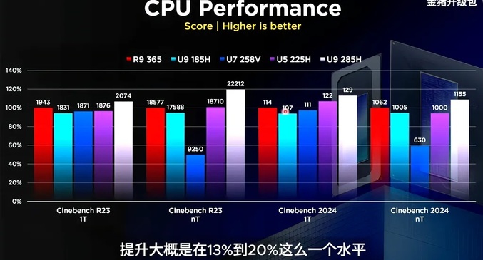 تست Core Utlra 9 285H در بچمارک Cinebench