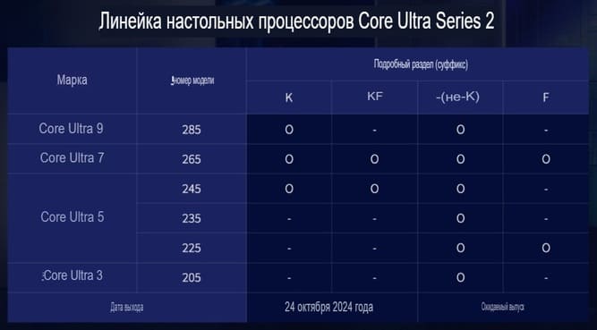 جدول مشخصات پردازنده‌های Core Ultra 200S