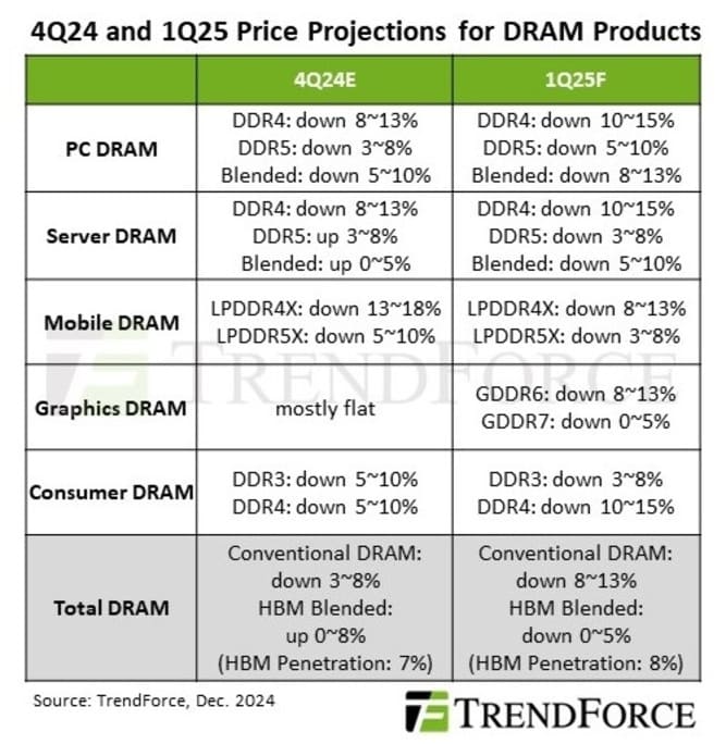 جدول پیش بینی قیمت های Dram از Trendforce