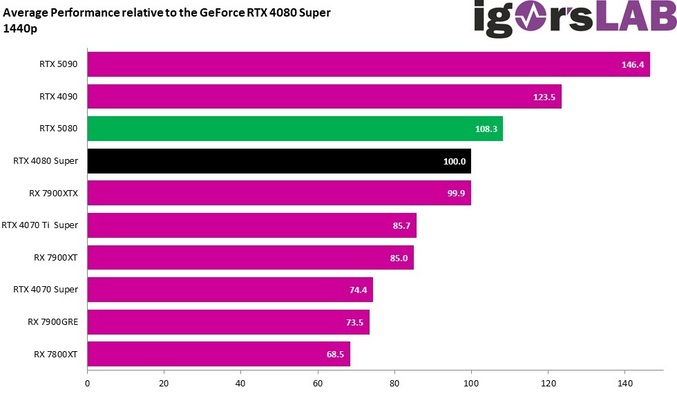 میانگین نرخ فریم RTX 5080 در ۱۱ بازی
