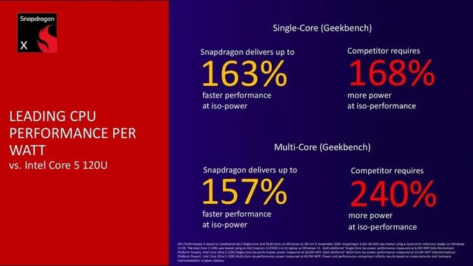 عملکرد CPU جدید کوالکام در برابر Core 5 120U