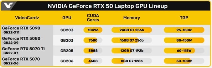 مشخصات کارت های گرافیک RTX 50 لپ تاپ