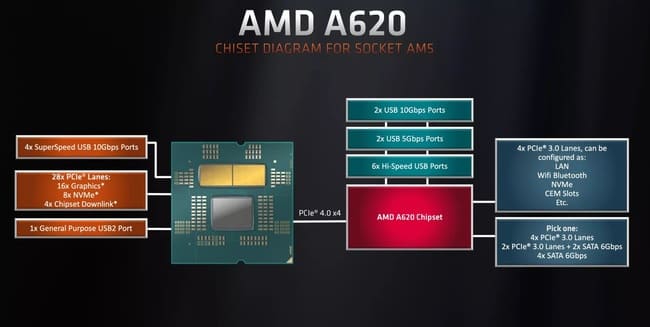 شماتیک چیپست A620