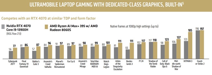 بنچمارک‌های Radeon 8060s