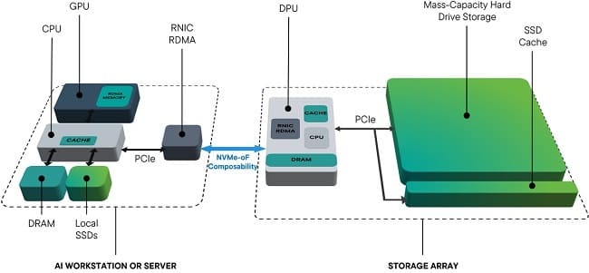 نحوه کار پروتکل جدید NVMe HDD