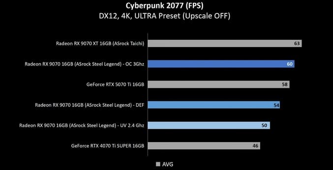 عملکرد RX 9070 آندرولت شده در بازی CyberPunk 2077