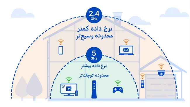 مقایسه و تفاوت باند وای فای 5 گیگاهرتز و 2.4  گیگاهرتز
