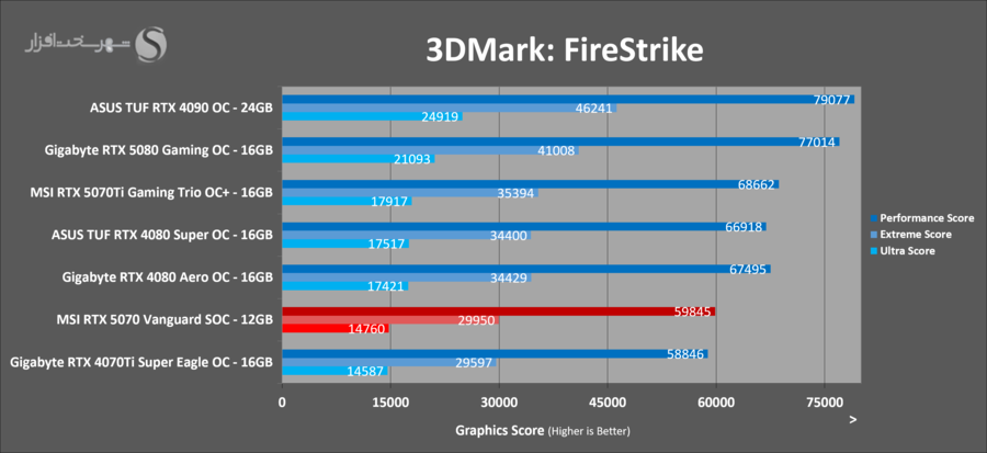 3dmark-firestrike-msi-rtx5070-vanguard-soc.png