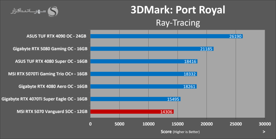 3dmark-portroyal-msi-rtx5070-vanguard-soc.png