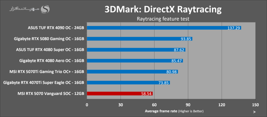 3dmark-raytracing-msi-rtx5070-vanguard-soc.png