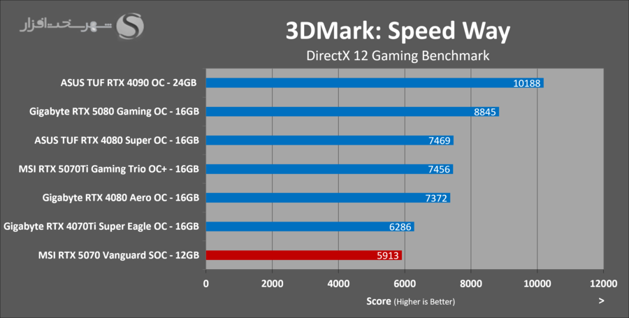 3dmark-speedway-msi-rtx5070-vanguard-soc.png