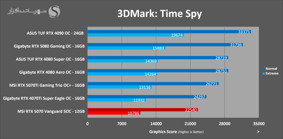 3dmark-timespy-msi-rtx5070-vanguard-soc.png