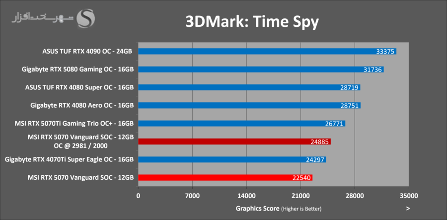 3dmark-timespy-oc-msi-rtx5070-vanguard-soc.png