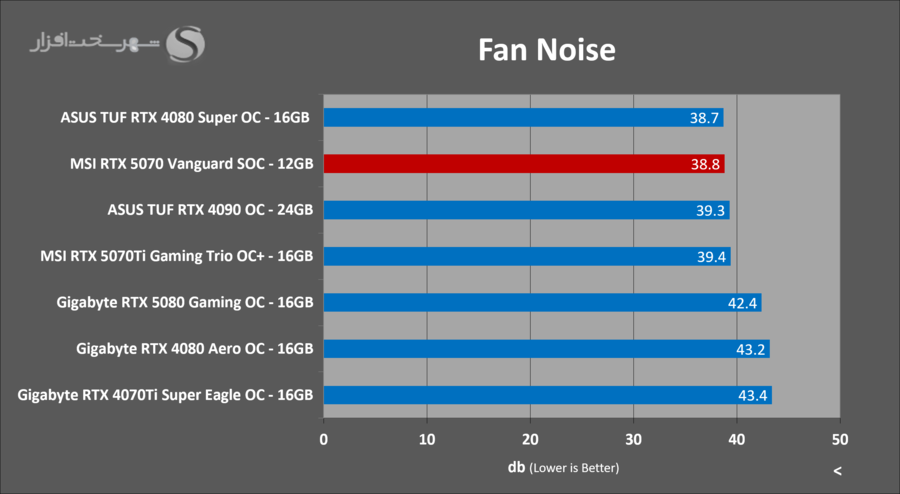 fan-noise-msi-rtx5070-vanguard-soc.png
