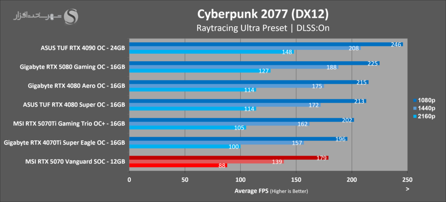 gaming-cyberpunk-msi-rtx5070-vanguard-soc.png
