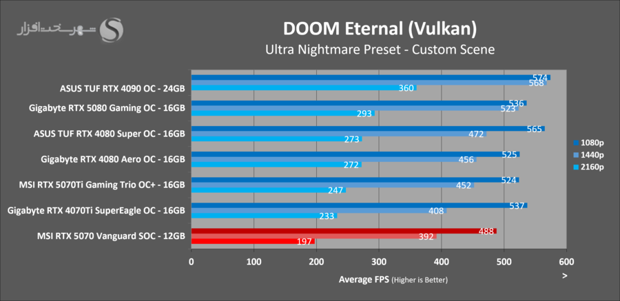 gaming-doom-eternal-msi-rtx5070-vanguard-soc.png