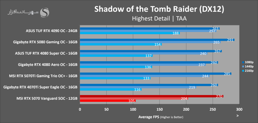 gaming-sottr-msi-rtx5070-vanguard-soc.png