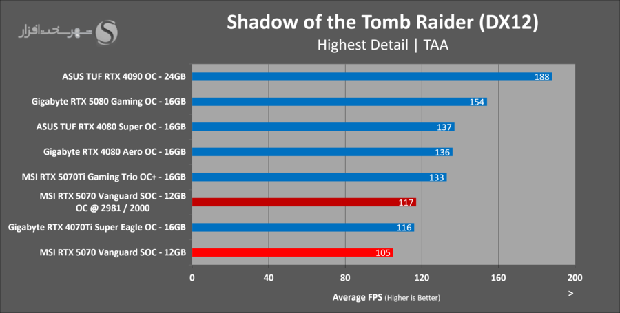 gaming-sottr-oc-msi-rtx5070-vanguard-soc.png