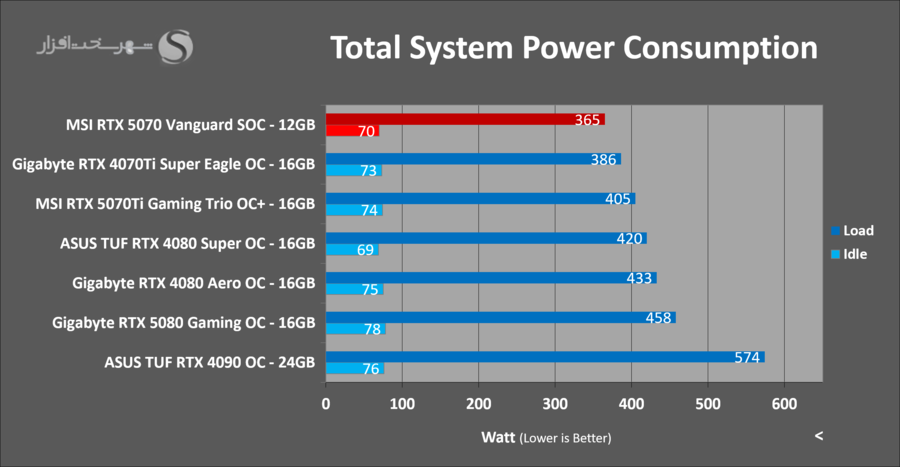 power-draw-msi-rtx5070-vanguard-soc.png