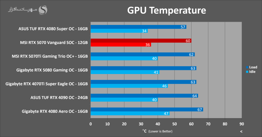 temps-msi-rtx5070-vanguard-soc.png