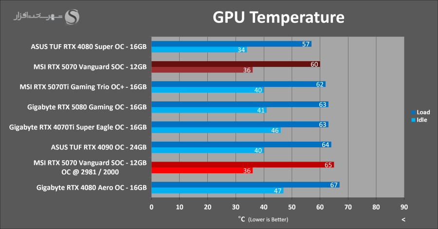 temps-oc-msi-rtx5070-vanguard-soc.png