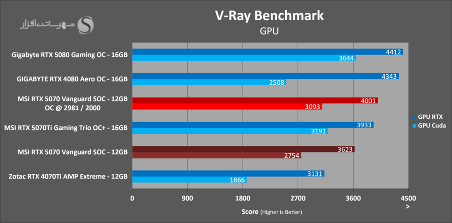 vray-oc-msi-rtx5070-vanguard-soc.png