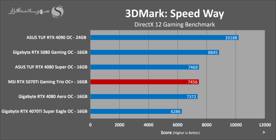 3dmark-speedway-msi-5070ti-gaming-trio-ocplus.png