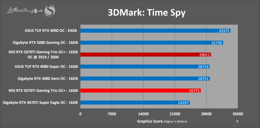 3dmark-timespy-oc-msi-5070ti-gaming-trio-ocplus.png
