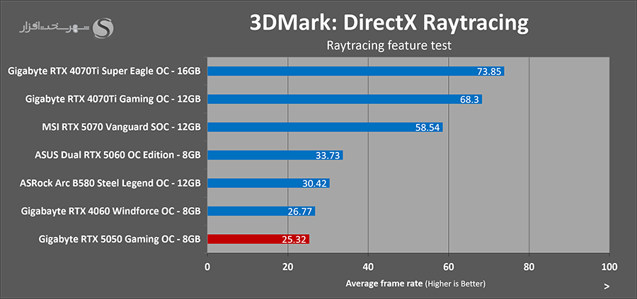 3dmark-directx-rt-gigabyte-rtx5050-gaming-oc.png