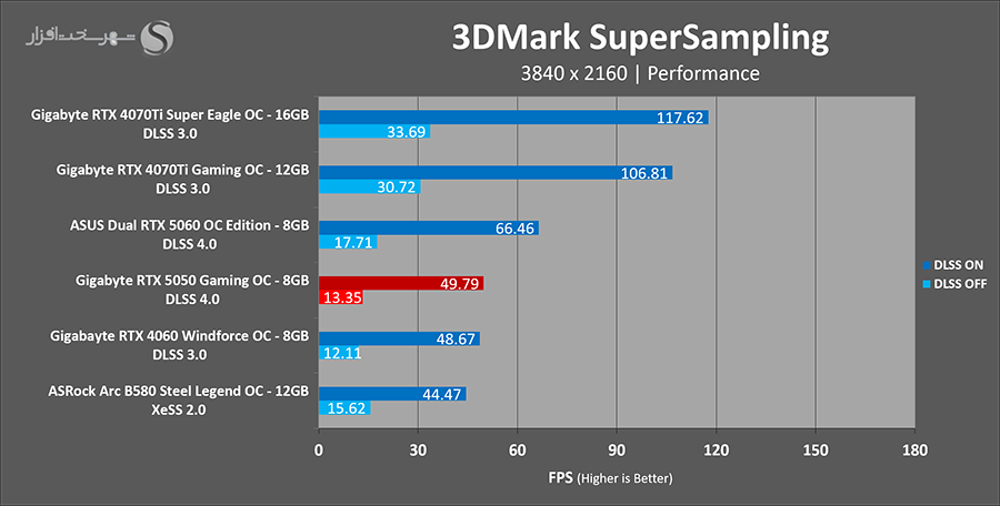 3dmark-supersampling-gigabyte-rtx5050-gaming-oc.png