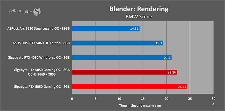 blender-overclocked-rendering-gigabyte-rtx5050-gaming-oc.png