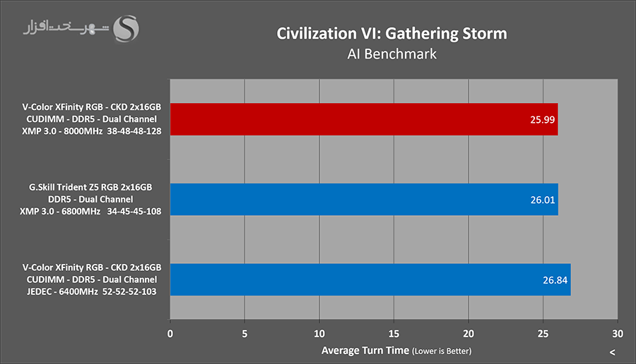 civ6-vcolor-xfinity-ckd-8000mhz.png