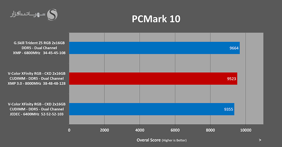 pcmark10-overal-vcolor-xfinity-ckd-8000mhz.png
