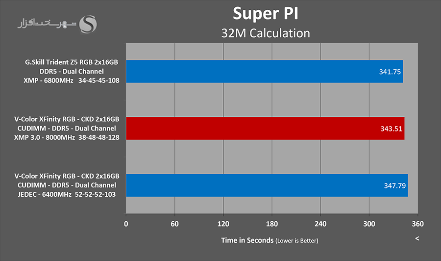 superpi-vcolor-xfinity-ckd-8000mhz.png