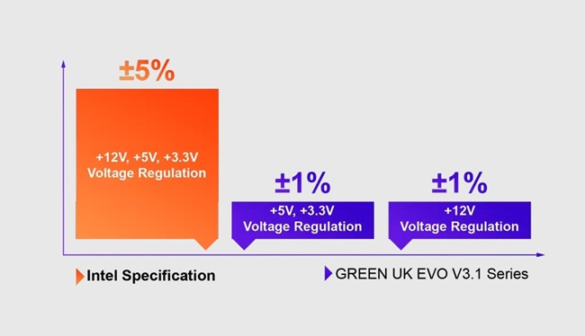 Green Evo 3.1