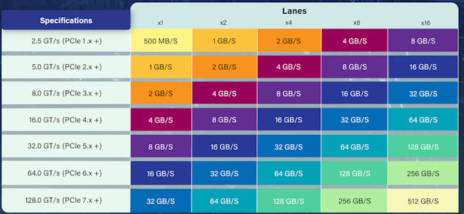 سرعت لینک PCIe 7.0