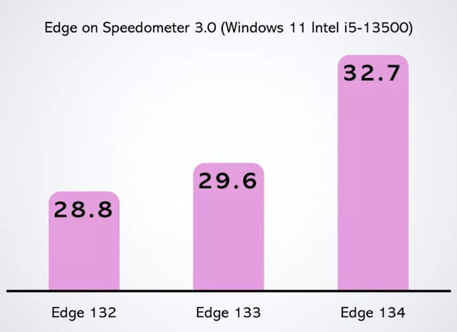 بنچمارک مرورگر اج Edge 