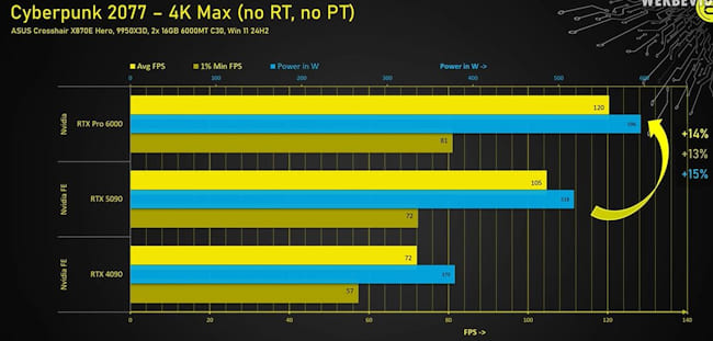 بنچمارک گیمینگ  RTX Pro 6000