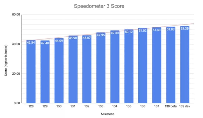 بنچمارک Speedometer 3.0 کروم