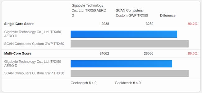 قدرت پردازنده Ryzen Threadripper 9980X