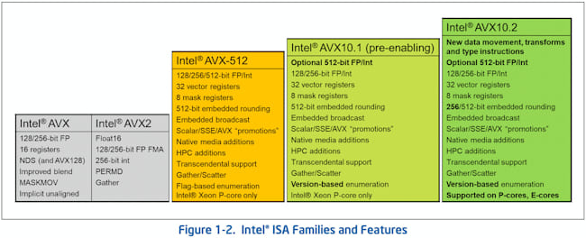 معرفی نسخه های مختلف AVX وAVX10